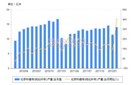 2012年2月我国化学纤维布产量情况分析